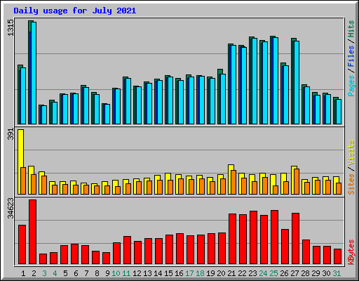 Daily usage for July 2021