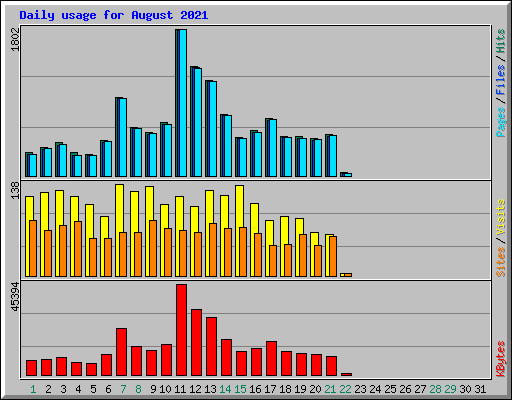 Daily usage for August 2021