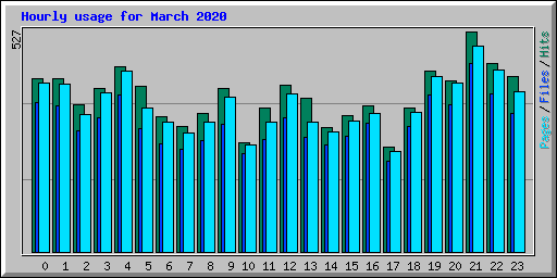 Hourly usage for March 2020